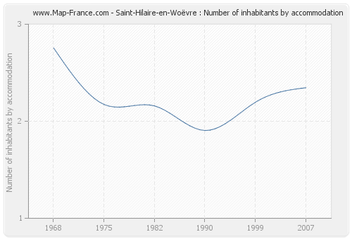 Saint-Hilaire-en-Woëvre : Number of inhabitants by accommodation