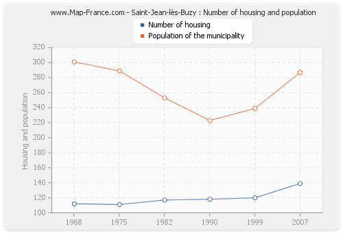 Saint-Jean-lès-Buzy : Number of housing and population