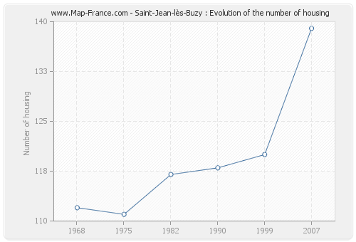 Saint-Jean-lès-Buzy : Evolution of the number of housing
