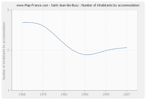 Saint-Jean-lès-Buzy : Number of inhabitants by accommodation