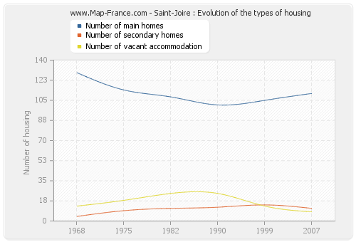 Saint-Joire : Evolution of the types of housing