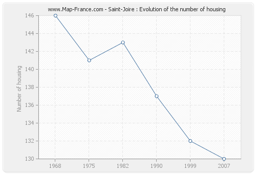 Saint-Joire : Evolution of the number of housing
