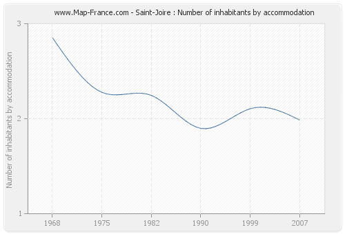 Saint-Joire : Number of inhabitants by accommodation
