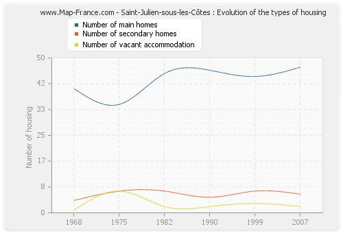 Saint-Julien-sous-les-Côtes : Evolution of the types of housing