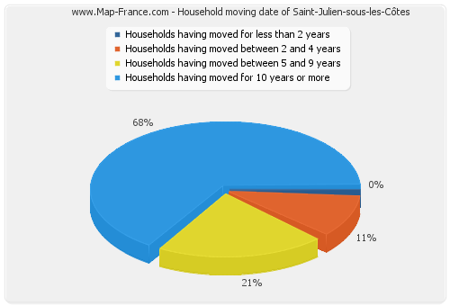 Household moving date of Saint-Julien-sous-les-Côtes