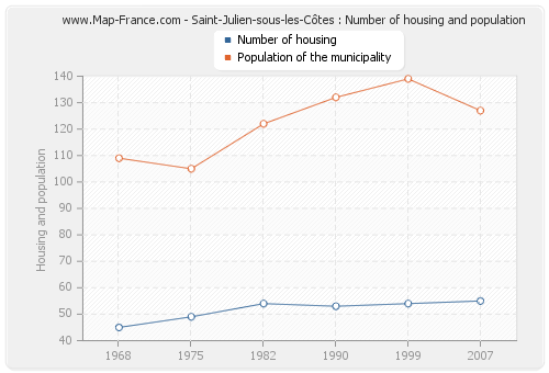 Saint-Julien-sous-les-Côtes : Number of housing and population