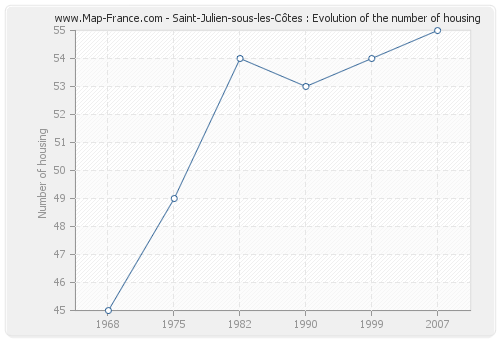 Saint-Julien-sous-les-Côtes : Evolution of the number of housing