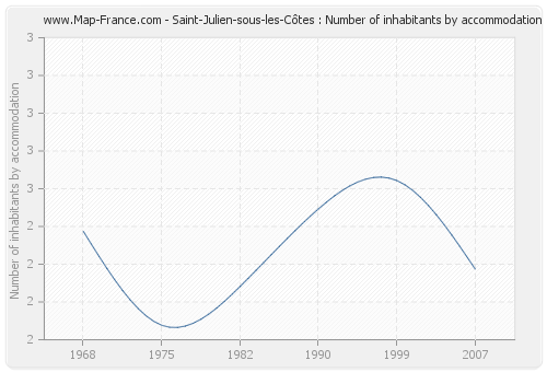 Saint-Julien-sous-les-Côtes : Number of inhabitants by accommodation