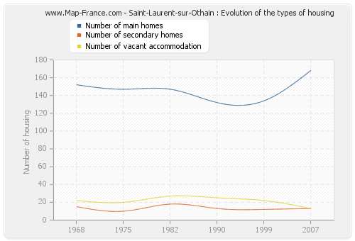 Saint-Laurent-sur-Othain : Evolution of the types of housing