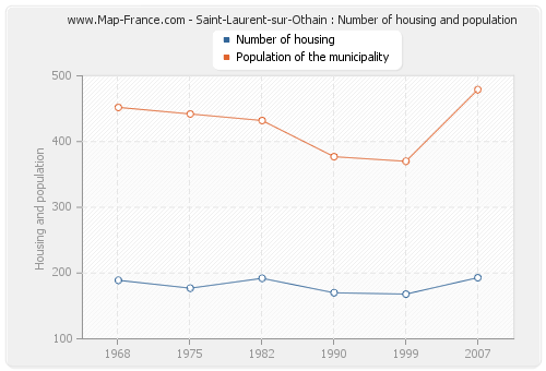 Saint-Laurent-sur-Othain : Number of housing and population
