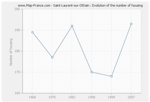Saint-Laurent-sur-Othain : Evolution of the number of housing