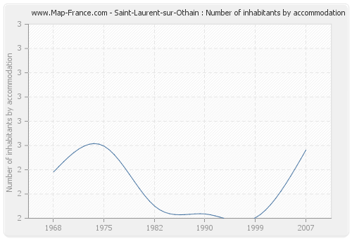 Saint-Laurent-sur-Othain : Number of inhabitants by accommodation