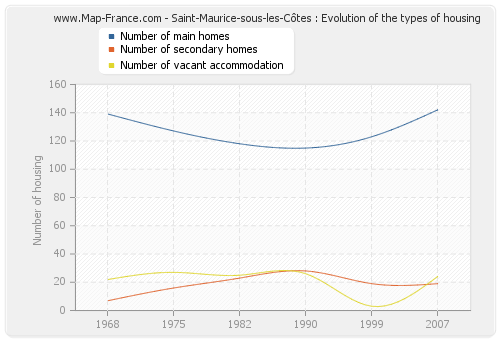 Saint-Maurice-sous-les-Côtes : Evolution of the types of housing