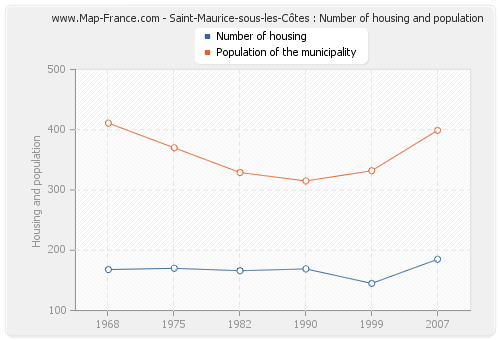 Saint-Maurice-sous-les-Côtes : Number of housing and population