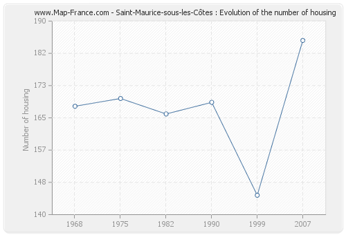 Saint-Maurice-sous-les-Côtes : Evolution of the number of housing
