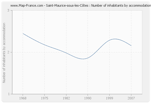 Saint-Maurice-sous-les-Côtes : Number of inhabitants by accommodation