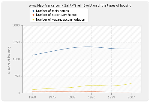 Saint-Mihiel : Evolution of the types of housing