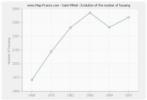 Saint-Mihiel : Evolution of the number of housing