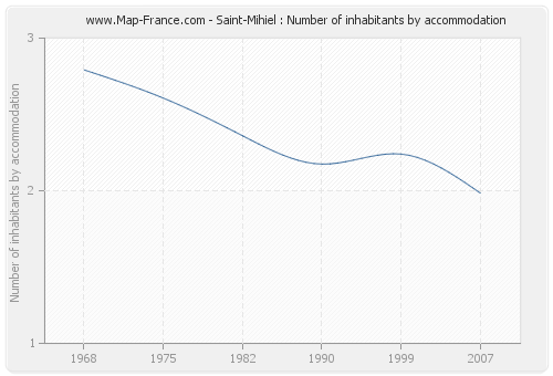 Saint-Mihiel : Number of inhabitants by accommodation