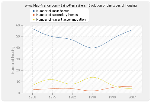 Saint-Pierrevillers : Evolution of the types of housing