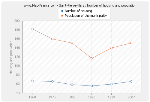Saint-Pierrevillers : Number of housing and population