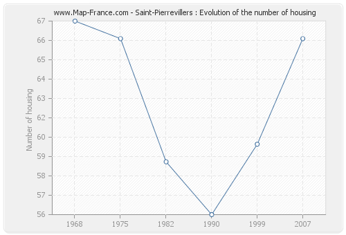 Saint-Pierrevillers : Evolution of the number of housing