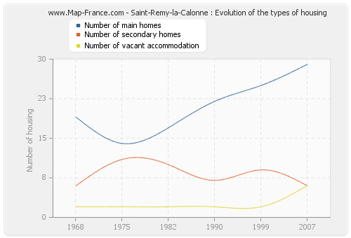 Saint-Remy-la-Calonne : Evolution of the types of housing