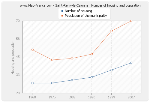 Saint-Remy-la-Calonne : Number of housing and population