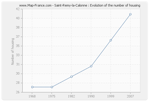 Saint-Remy-la-Calonne : Evolution of the number of housing
