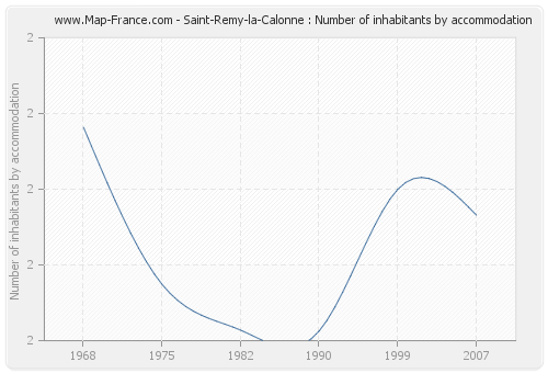 Saint-Remy-la-Calonne : Number of inhabitants by accommodation