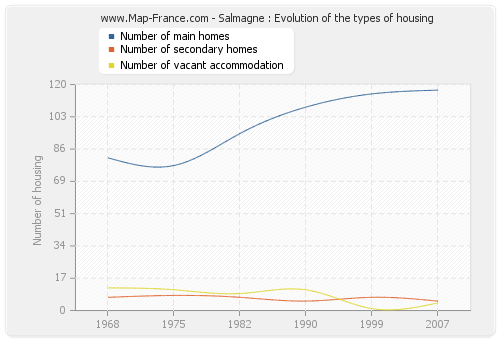 Salmagne : Evolution of the types of housing