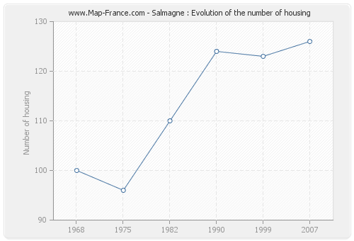 Salmagne : Evolution of the number of housing