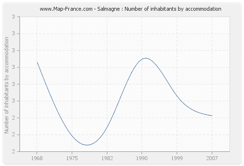 Salmagne : Number of inhabitants by accommodation