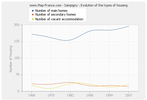 Sampigny : Evolution of the types of housing