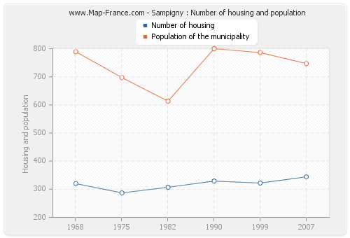 Sampigny : Number of housing and population