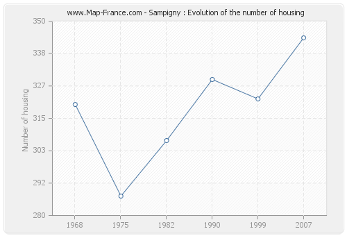 Sampigny : Evolution of the number of housing