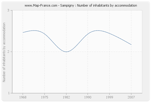 Sampigny : Number of inhabitants by accommodation
