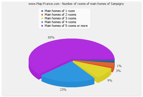 Number of rooms of main homes of Sampigny