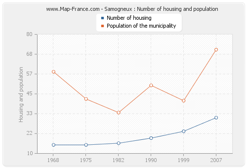 Samogneux : Number of housing and population