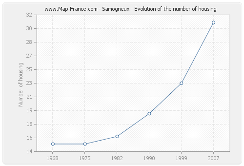 Samogneux : Evolution of the number of housing