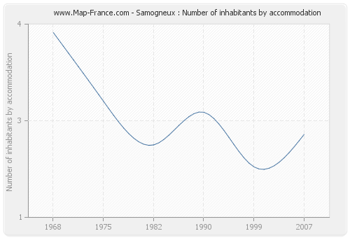 Samogneux : Number of inhabitants by accommodation