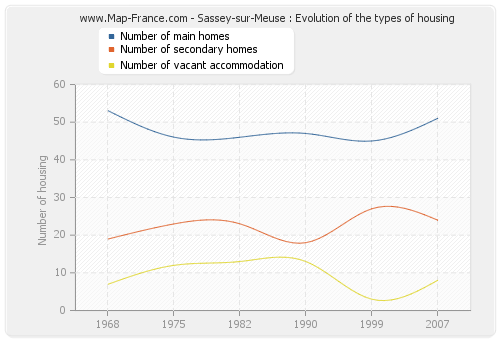 Sassey-sur-Meuse : Evolution of the types of housing