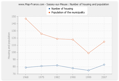 Sassey-sur-Meuse : Number of housing and population