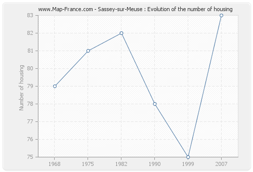 Sassey-sur-Meuse : Evolution of the number of housing