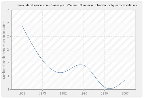 Sassey-sur-Meuse : Number of inhabitants by accommodation