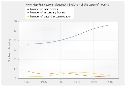 Saudrupt : Evolution of the types of housing
