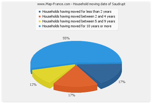 Household moving date of Saudrupt