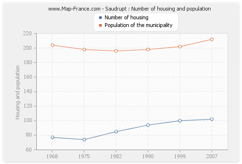 Saudrupt : Number of housing and population