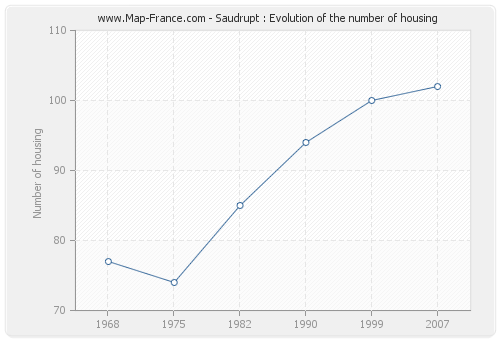 Saudrupt : Evolution of the number of housing