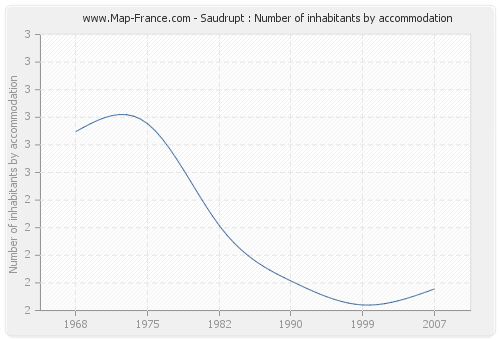 Saudrupt : Number of inhabitants by accommodation
